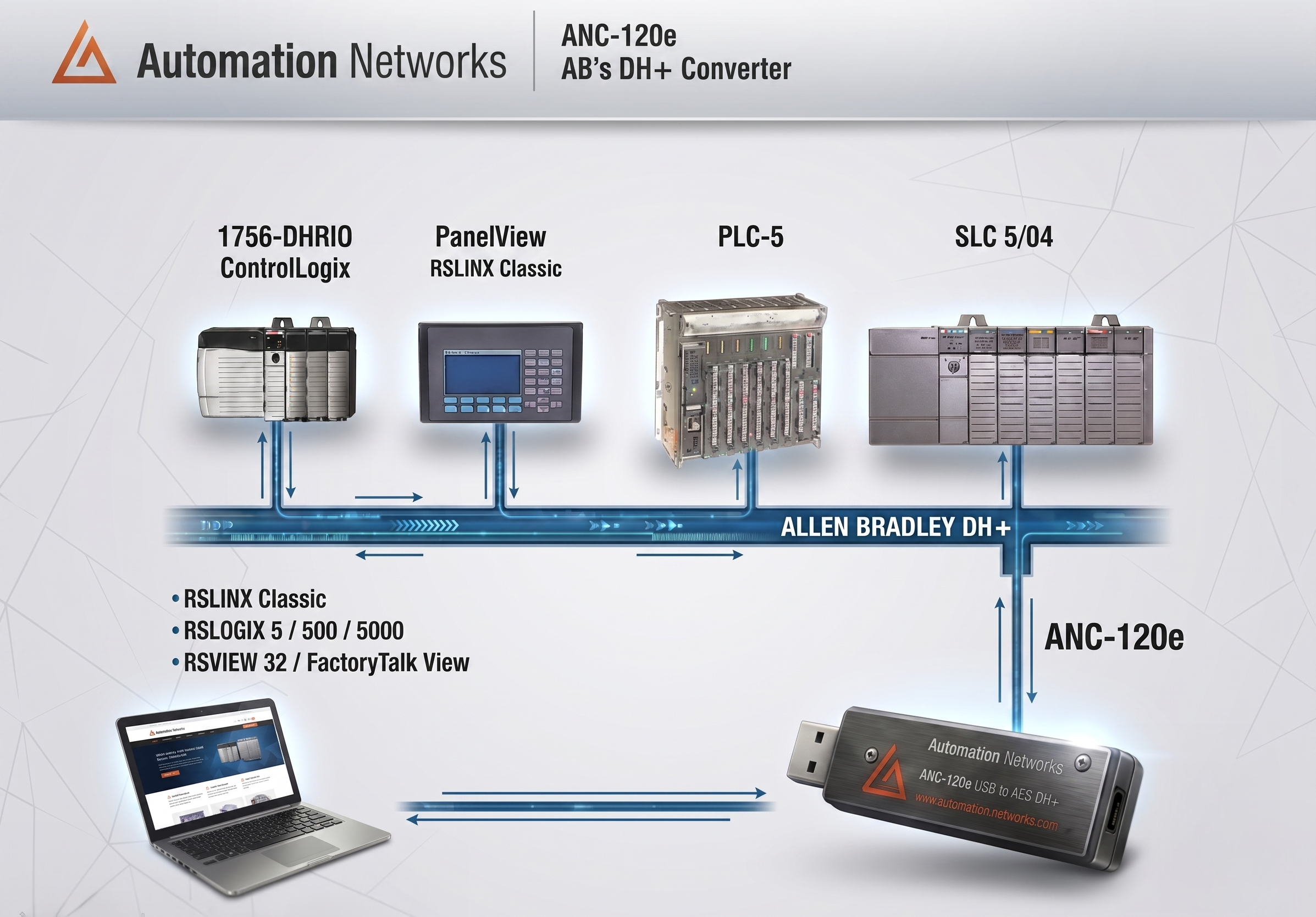 ANC-120e USB to DH+ network diagram connecting Allen-Bradley PLCs and Panelview.