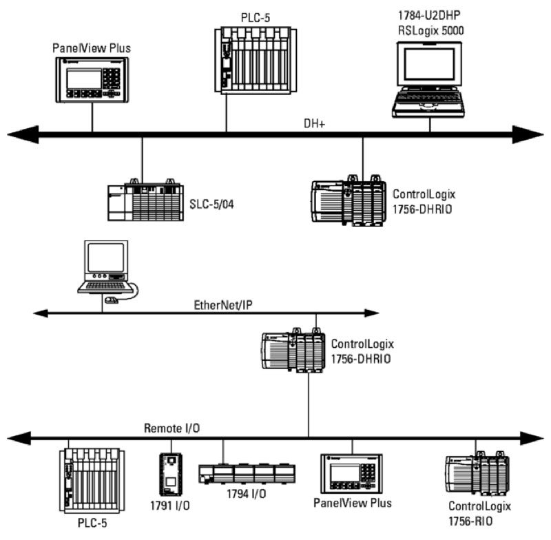 1756 Controllogix Overview