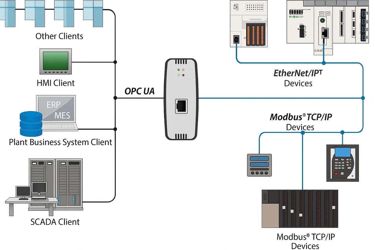 OPC UA gateway - Automation Networks