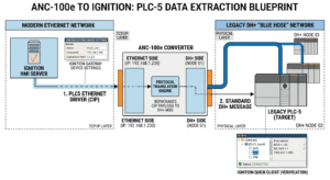 HMI to Legacy PLC-5 via ANC-100e
