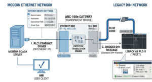 Ignition HMI to DH+ converter