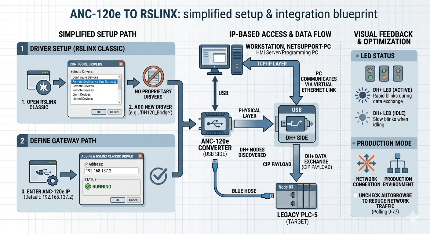 Why choose the Automation Networks ANC-120, USB to DH+ - Automation ...