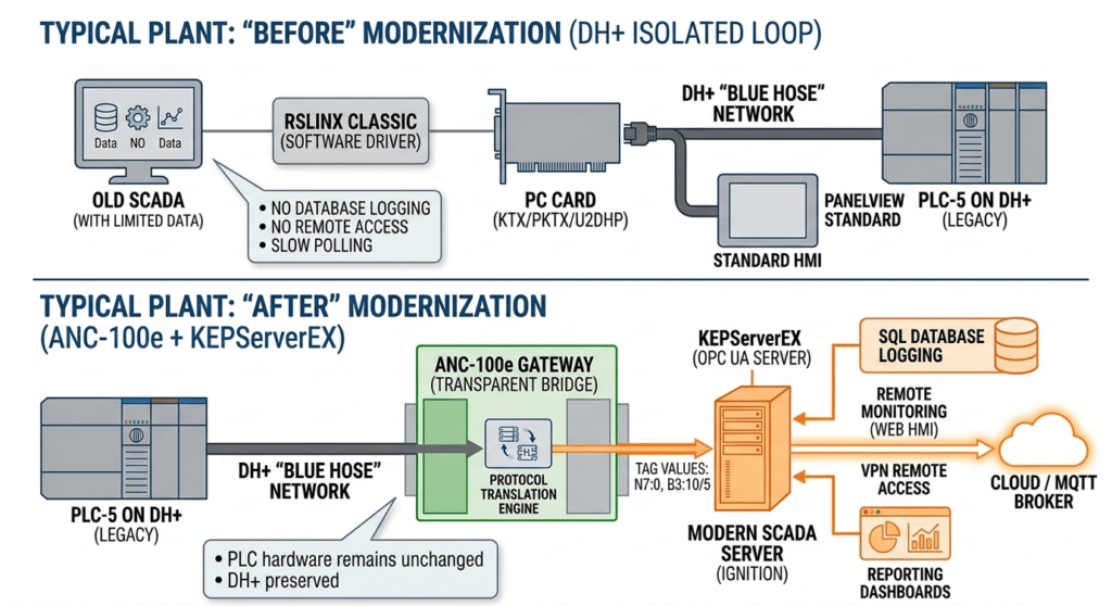 Kepserver EX: Ethernet to DH+ PLC-5 & SLC 5/04 Communications with the ...