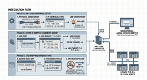 Aveva Intouch HMI to DH+ PLC-5 & SLC 5/04