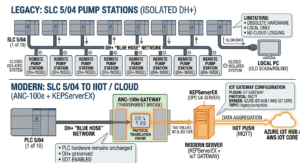 How KEPServerEX Connects Ethernet to Legacy PLC-5 and SLC 5/04 via DH+