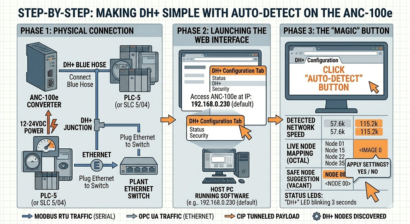 How the ANC-100e Auto-Detect Feature Simplifies DH+ Integration ...