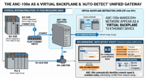 SLC 5/05 to PLC-5 DH+ Messaging Gateway